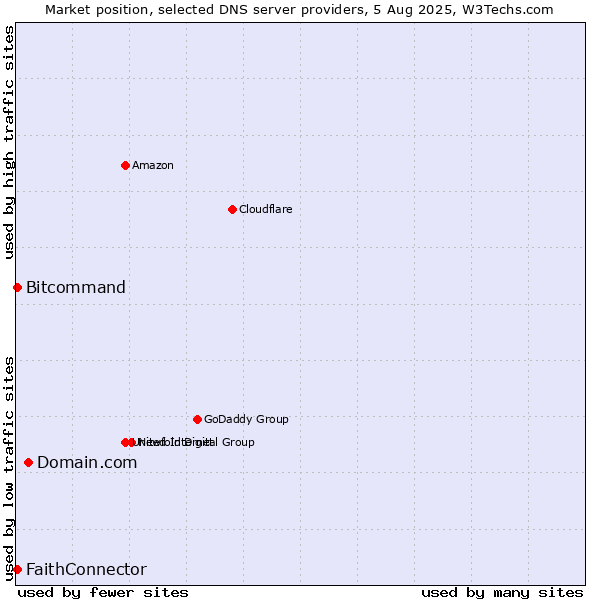 Market position of Domain.com vs. FaithConnector vs. Bitcommand