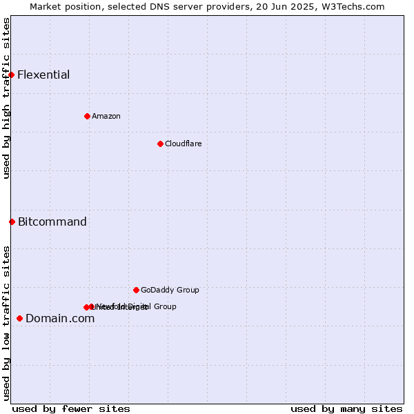 Market position of Domain.com vs. Bitcommand vs. Flexential