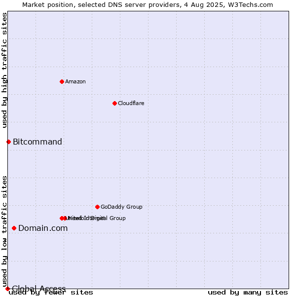 Market position of Domain.com vs. Bitcommand vs. Global Access