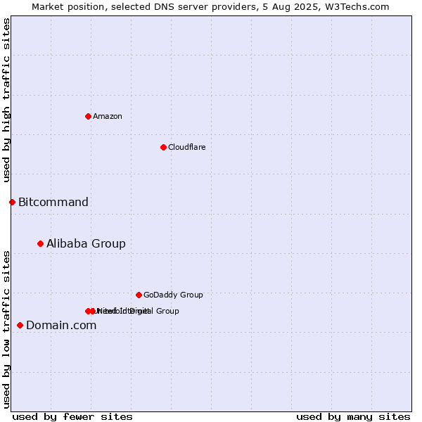 Market position of Alibaba Group vs. Domain.com vs. Bitcommand