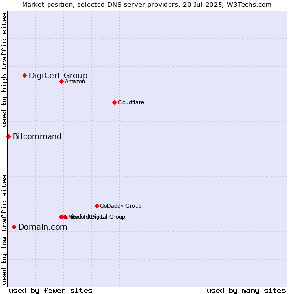 Market position of DigiCert Group vs. Domain.com vs. Bitcommand