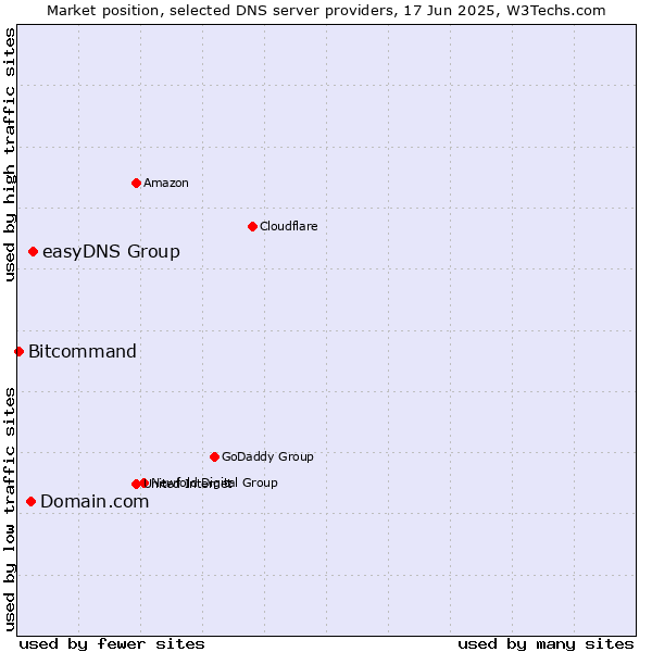 Market position of easyDNS Group vs. Domain.com vs. Bitcommand