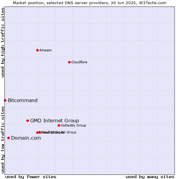 Market position of GMO Internet Group vs. Domain.com vs. Bitcommand