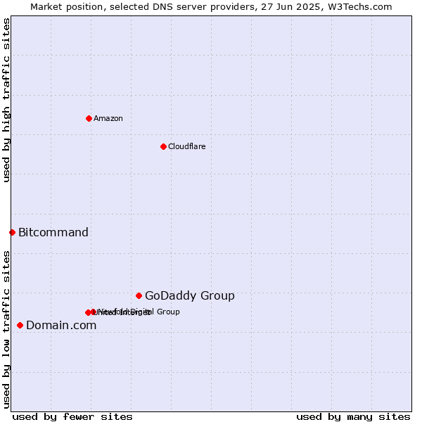 Market position of GoDaddy Group vs. Domain.com vs. Bitcommand