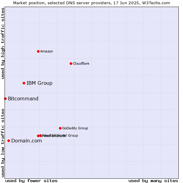 Market position of IBM Group vs. Domain.com vs. Bitcommand