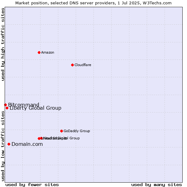 Market position of Domain.com vs. Liberty Global Group vs. Bitcommand