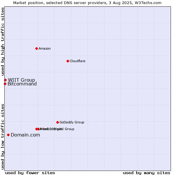 Market position of Domain.com vs. WIIT Group vs. Bitcommand
