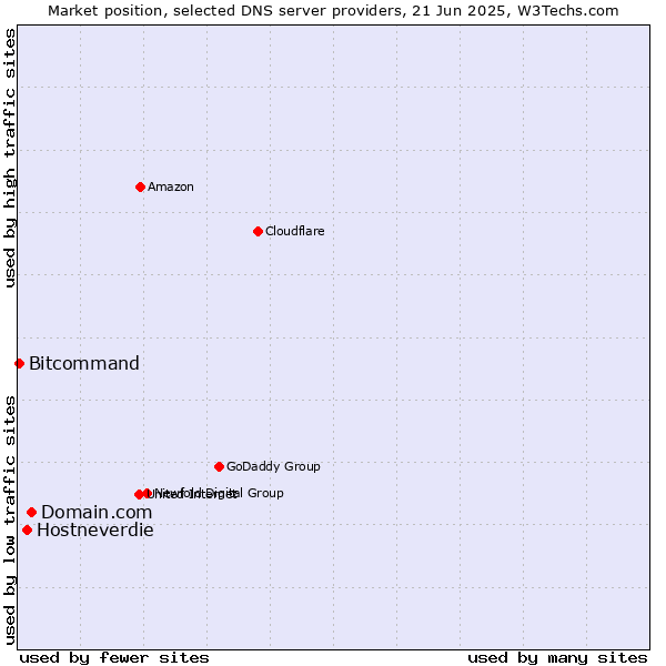 Market position of Domain.com vs. Hostneverdie vs. Bitcommand