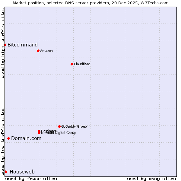 Market position of Domain.com vs. iHouseweb vs. Bitcommand