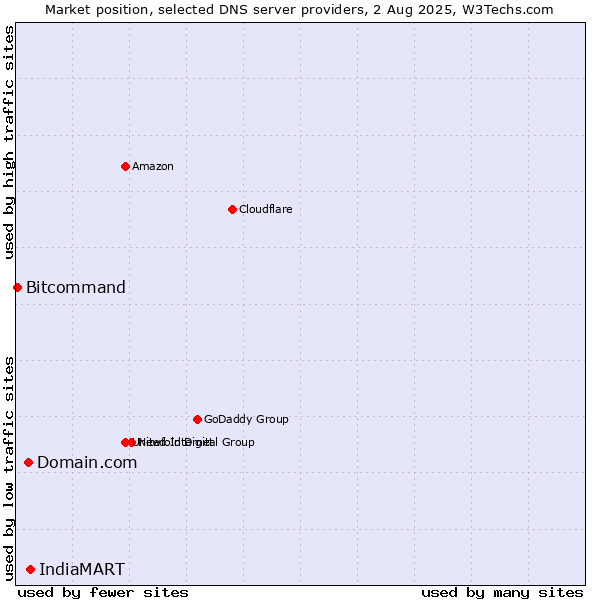 Market position of IndiaMART vs. Domain.com vs. Bitcommand