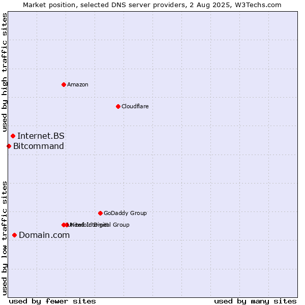 Market position of Domain.com vs. Internet.BS vs. Bitcommand