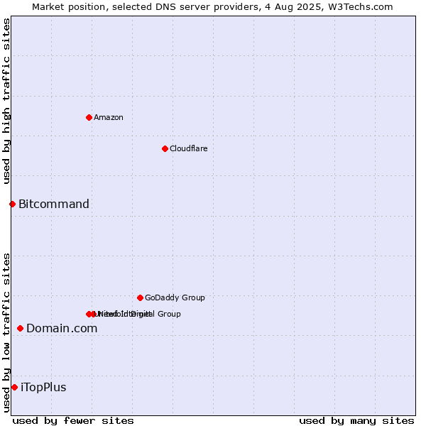 Market position of Domain.com vs. iTopPlus vs. Bitcommand