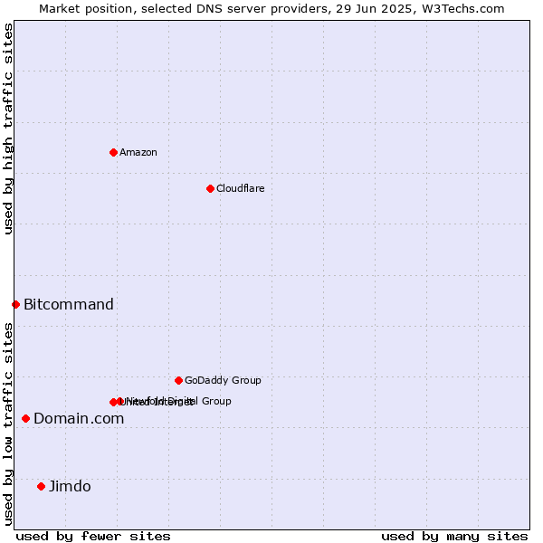 Market position of Jimdo vs. Domain.com vs. Bitcommand