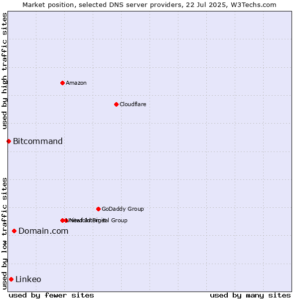 Market position of Domain.com vs. Linkeo vs. Bitcommand