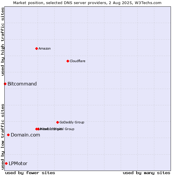 Market position of Domain.com vs. LPMotor vs. Bitcommand
