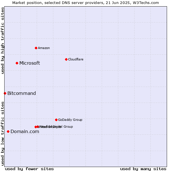 Market position of Microsoft vs. Domain.com vs. Bitcommand