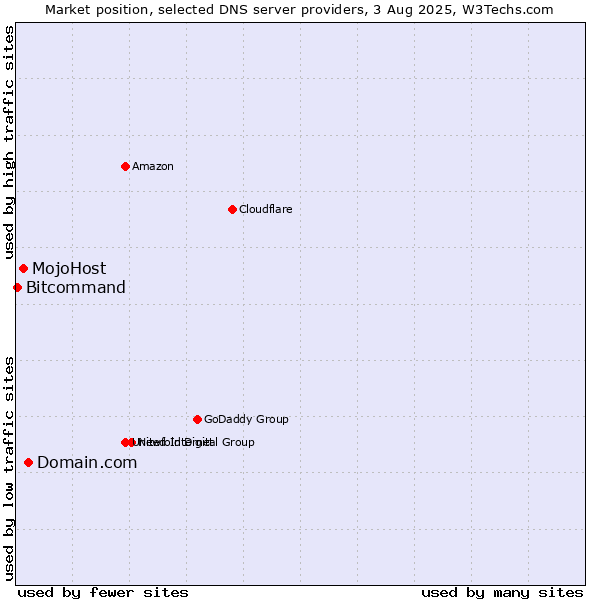Market position of Domain.com vs. MojoHost vs. Bitcommand