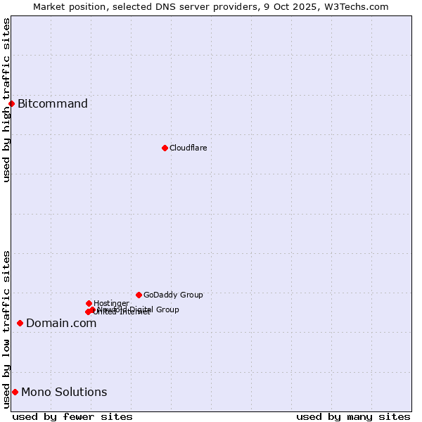 Market position of Domain.com vs. Mono Solutions vs. Bitcommand