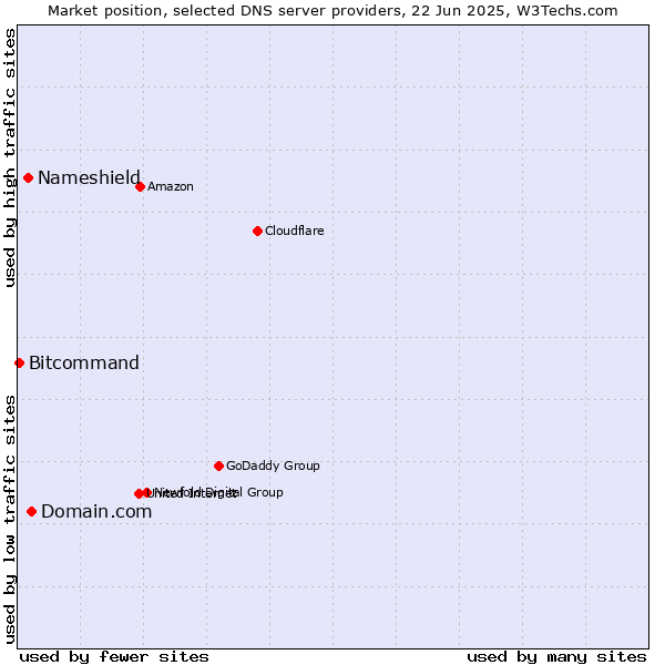Market position of Domain.com vs. Nameshield vs. Bitcommand