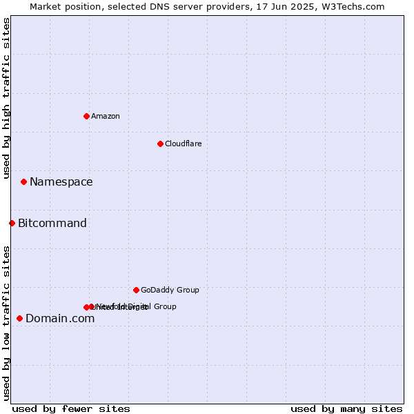 Market position of Namespace vs. Domain.com vs. Bitcommand