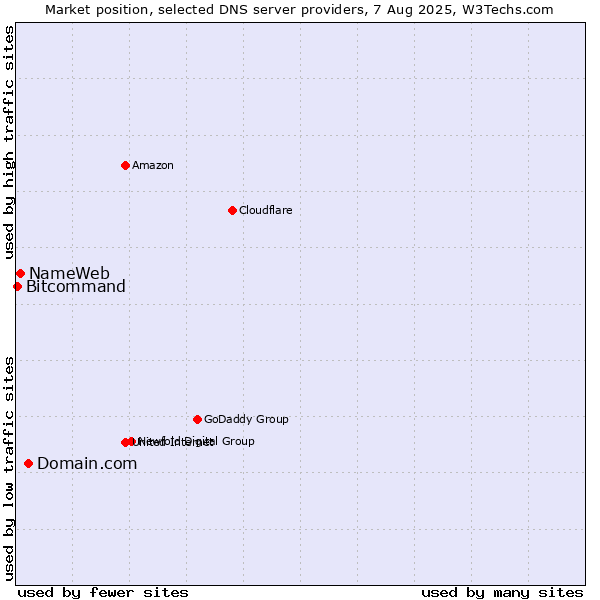 Market position of Domain.com vs. NameWeb vs. Bitcommand