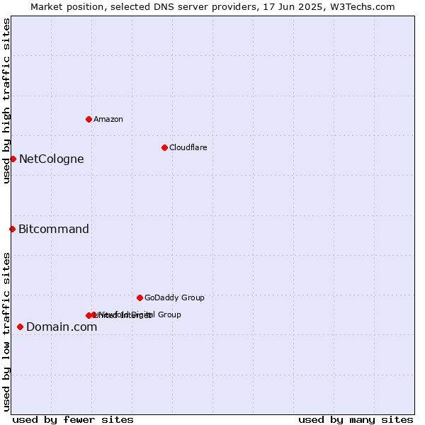 Market position of Domain.com vs. NetCologne vs. Bitcommand