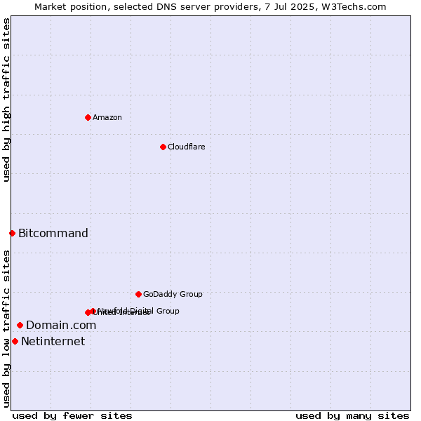 Market position of Domain.com vs. Netinternet vs. Bitcommand