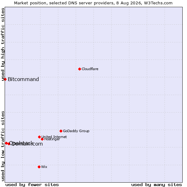 Market position of Domain.com vs. Opalstack vs. Bitcommand