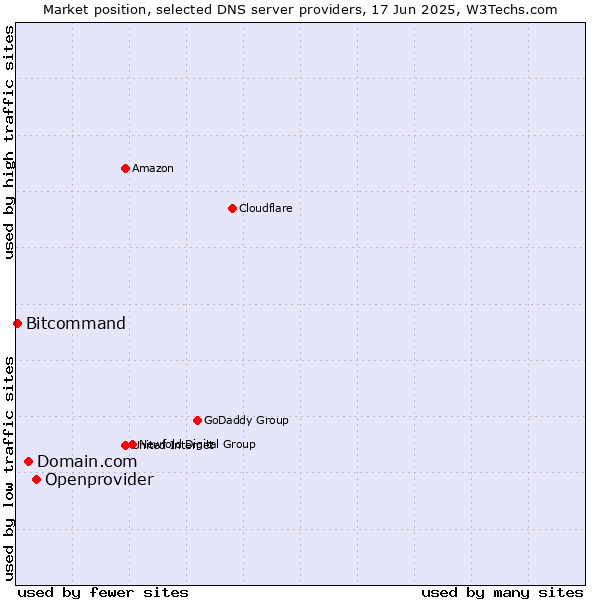 Market position of Openprovider vs. Domain.com vs. Bitcommand