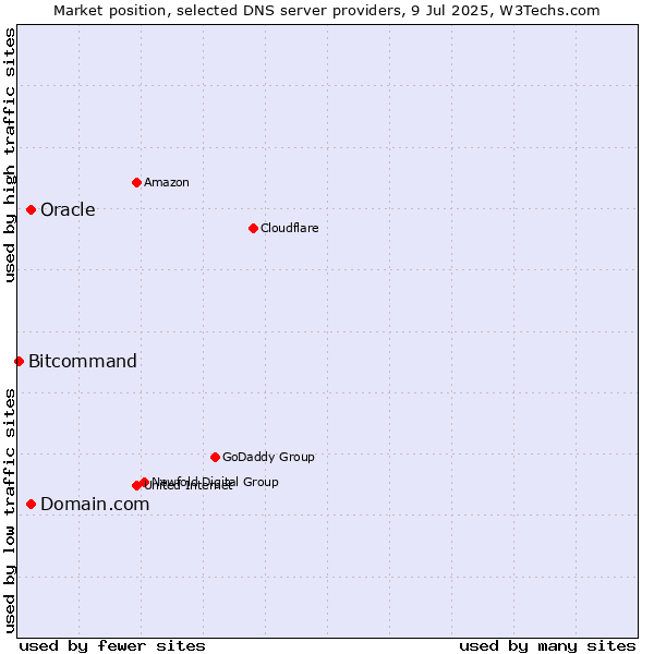 Market position of Domain.com vs. Oracle vs. Bitcommand