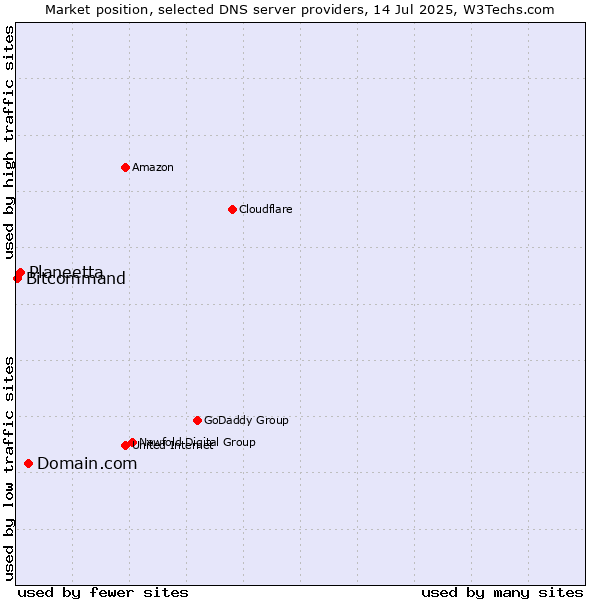 Market position of Domain.com vs. Planeetta vs. Bitcommand