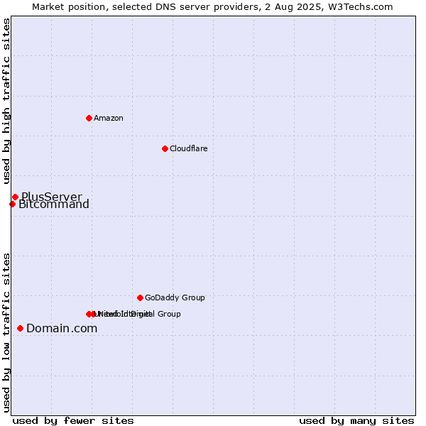 Market position of Domain.com vs. PlusServer vs. Bitcommand