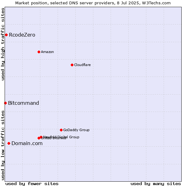 Market position of Domain.com vs. RcodeZero vs. Bitcommand