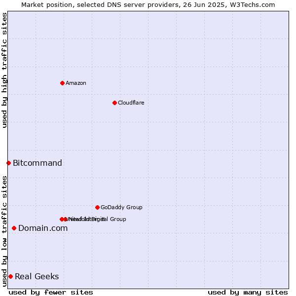Market position of Domain.com vs. Real Geeks vs. Bitcommand