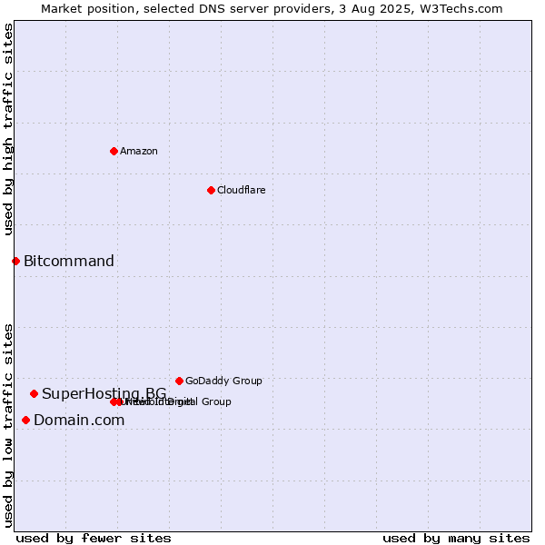 Market position of SuperHosting.BG vs. Domain.com vs. Bitcommand