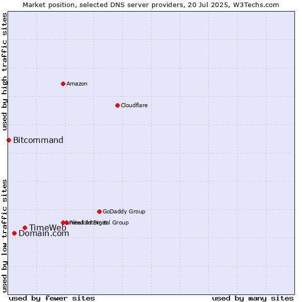 Market position of TimeWeb vs. Domain.com vs. Bitcommand