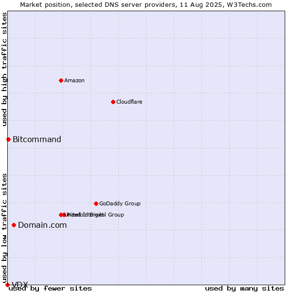 Market position of Domain.com vs. Bitcommand vs. VDX