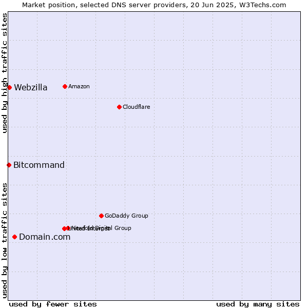 Market position of Domain.com vs. Webzilla vs. Bitcommand