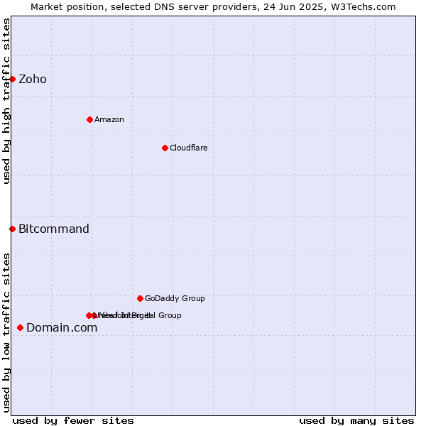 Market position of Domain.com vs. Zoho vs. Bitcommand