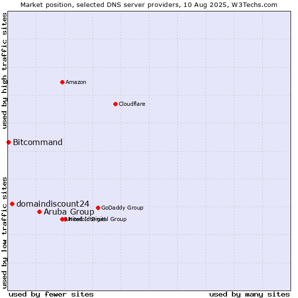 Market position of Aruba Group vs. domaindiscount24 vs. Bitcommand
