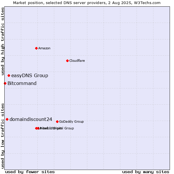 Market position of easyDNS Group vs. domaindiscount24 vs. Bitcommand