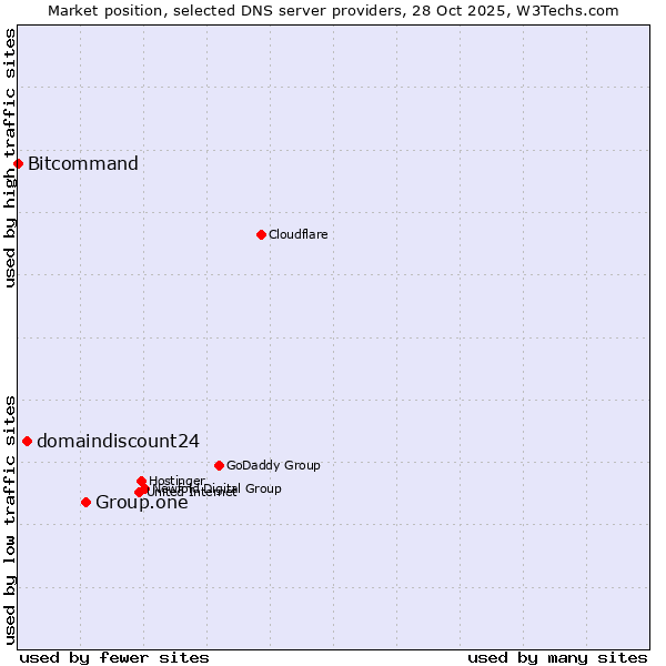 Market position of Group.one vs. domaindiscount24 vs. Bitcommand