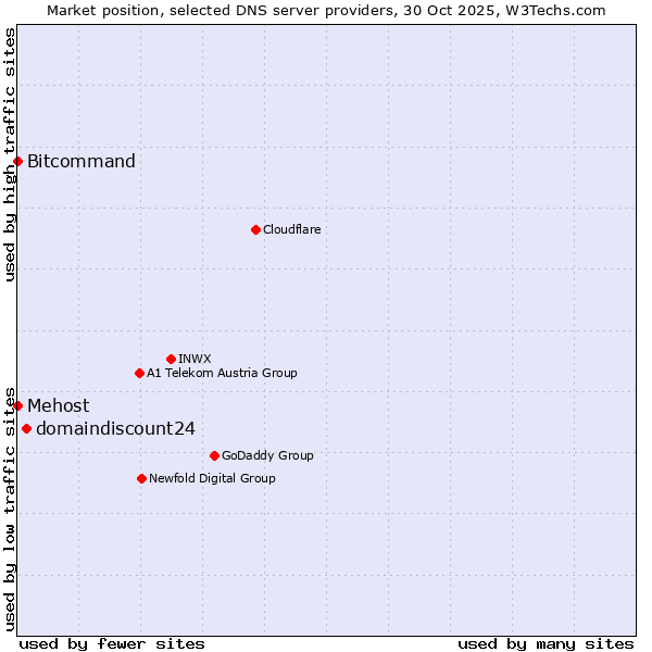 Market position of domaindiscount24 vs. Bitcommand vs. Mehost