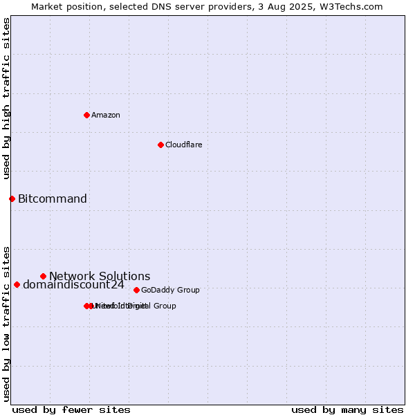 Market position of Network Solutions vs. domaindiscount24 vs. Bitcommand