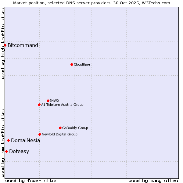Market position of DomaiNesia vs. Doteasy vs. Bitcommand