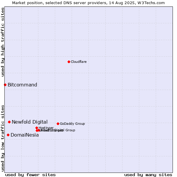 Market position of Newfold Digital vs. DomaiNesia vs. Bitcommand