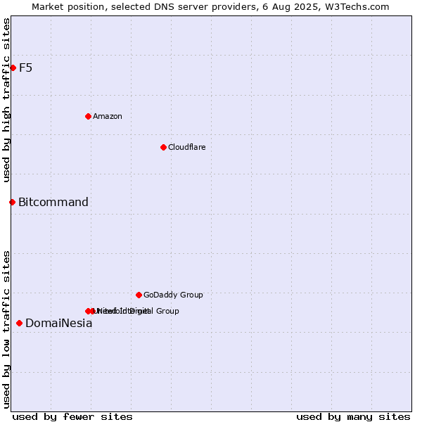 Market position of DomaiNesia vs. F5 vs. Bitcommand