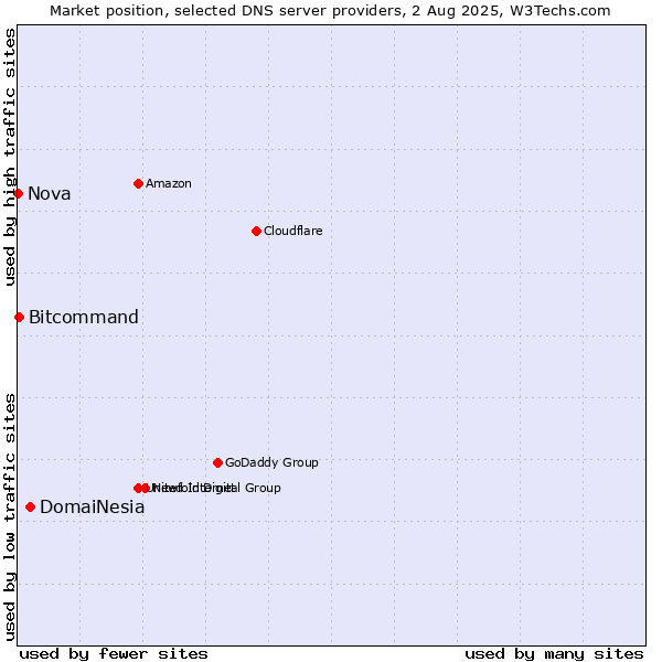 Market position of DomaiNesia vs. Bitcommand vs. Nova