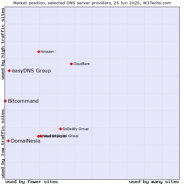 Market position of easyDNS Group vs. DomaiNesia vs. Bitcommand