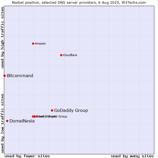 Market position of GoDaddy Group vs. DomaiNesia vs. Bitcommand